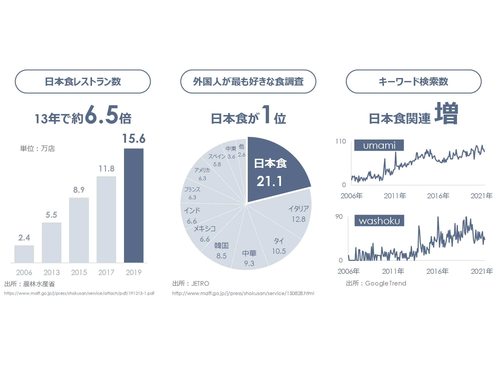 日本食レストラン数 外国人が最も好きな食調査 キーワード検索数 グラフ